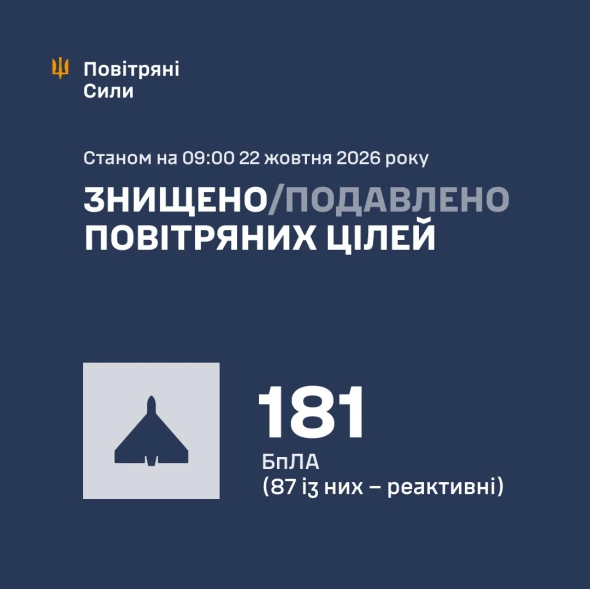 Окупанти били по країні ракетами і реактивними дронами, що вдалося збити