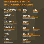 Втрати росіян на фронті перевалили за мільйон